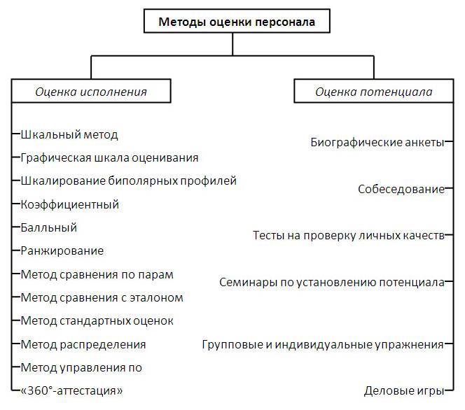 Методы управления персоналом схема